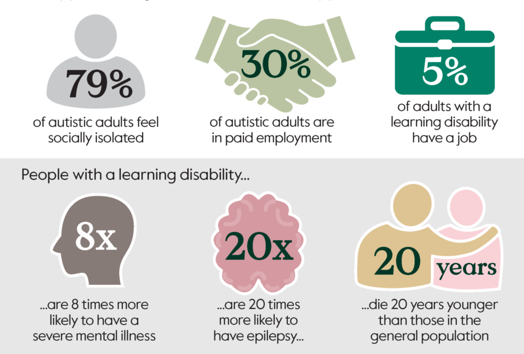 Infographic. 79% of autistic adults feel socially isolated. 30% of autistic adults are in paid employment. 5% of adults with a learning disability have a job. People with a learning disability are 8 times more likely to have a severe mental illness, 20 times more likely to have epilepsy, and will die 20 years younger than those in the general population.